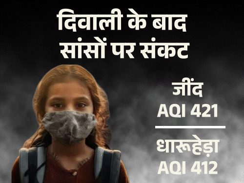 हरियाणा के 8 शहर देश में सबसे ज्यादा प्रदूषित:जींद में सबसे ज्यादा पॉल्यूशन, 421 पर पहुंचा AQI, दिल्ली का 10वां नंबर