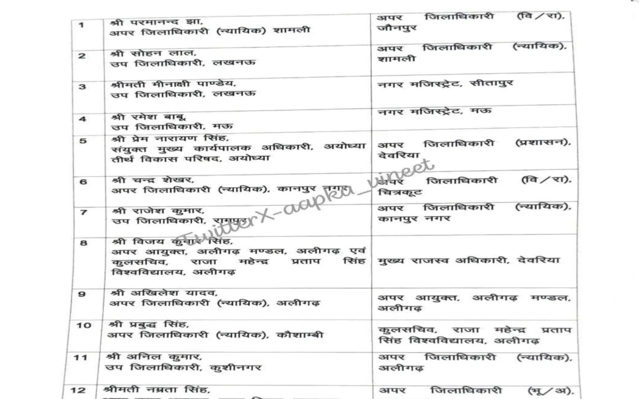 UP News: यूपी में 12 पीसीएस अधिकारियों का तबादला, रमेश बाबू बने मऊ के सिटी मजिस्ट्रेट