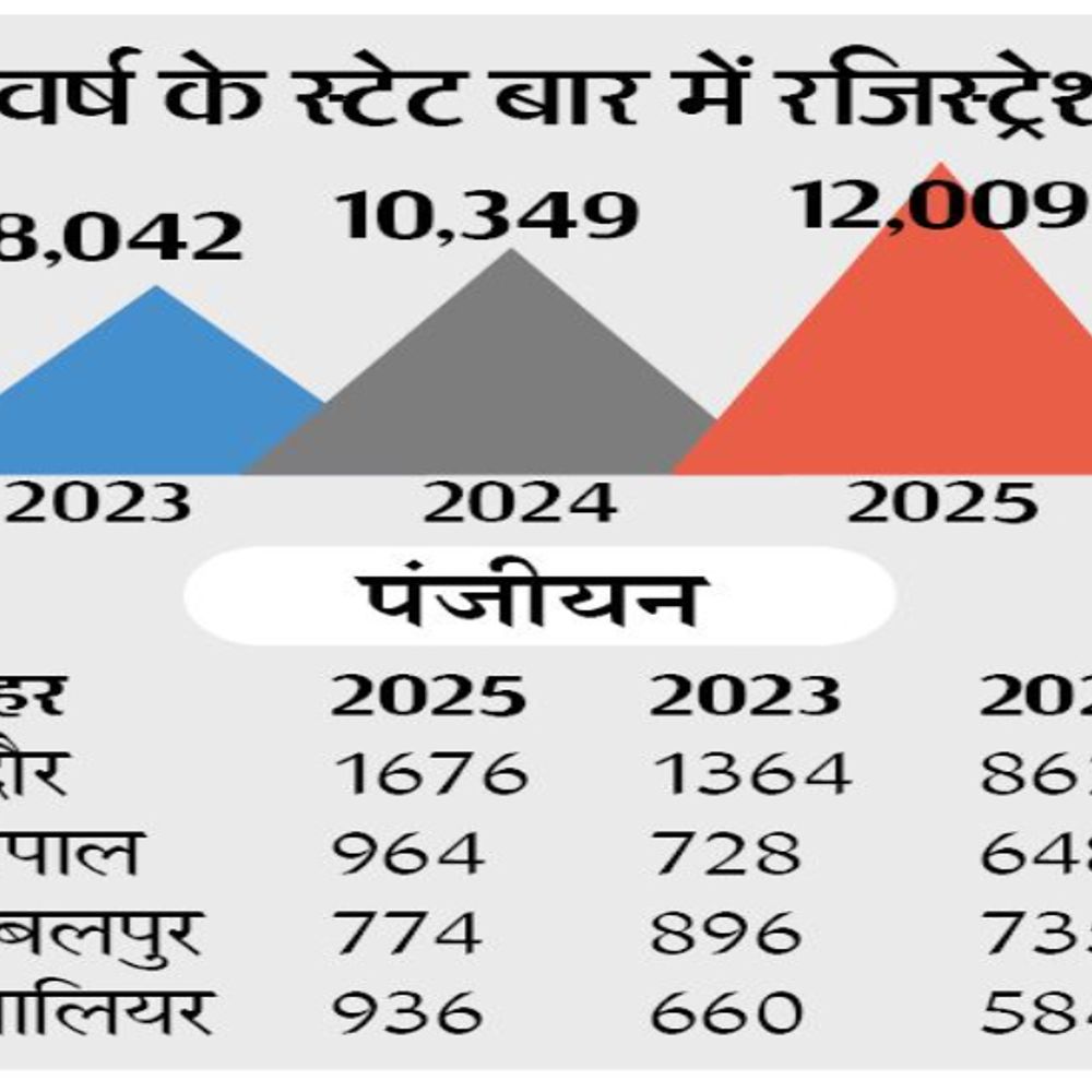 इस वर्ष रिकॉर्ड 12 हजार से ज्यादा नए वकील मिले, इंदौर पहले, भोपाल दूसरे व ग्वालियर तीसरे स्थान पर