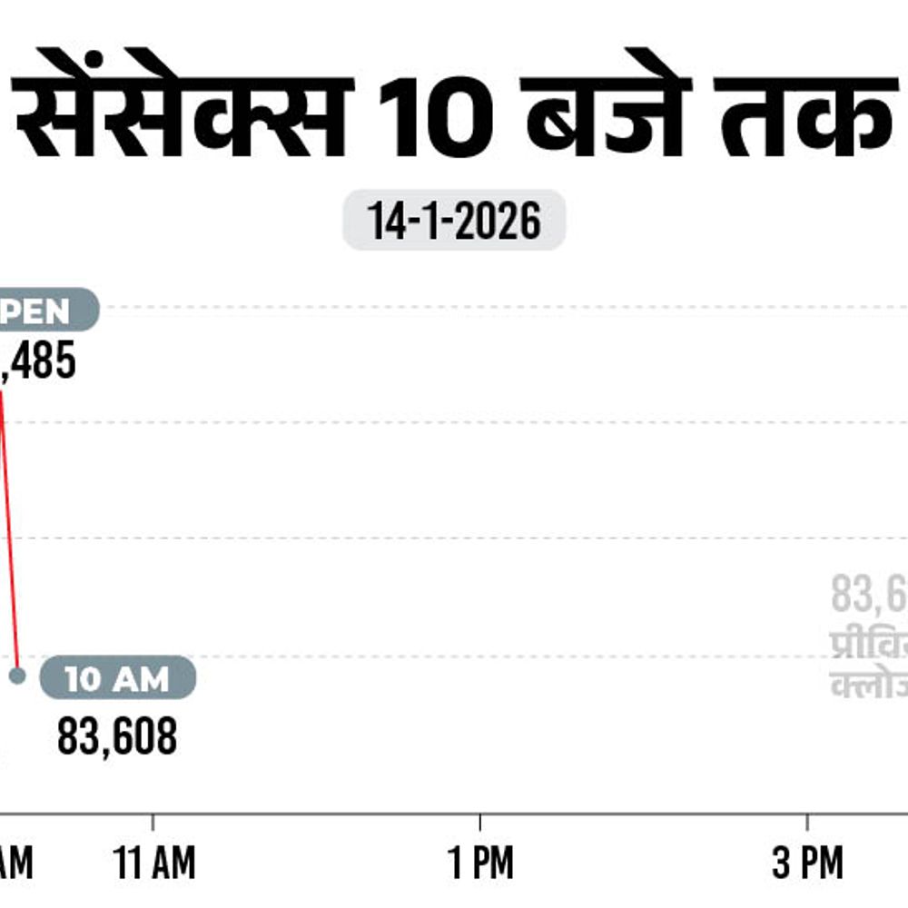 सेंसेक्स में 100 अंक से ज्यादा की गिरावट:83,500 पर कारोबार कर रहा, निफ्टी भी 50 अंक फिसला; ऑटो और IT सेक्टर में बिकवाली