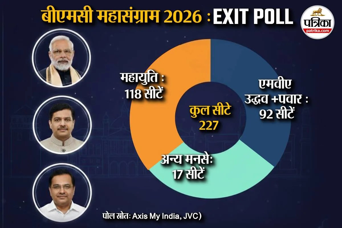 BMC Exit Poll: क्या मुंबई से शुरू होगी ‘महायुति’ की सुनामी? एग्जिट पोल के आंकड़ों ने बढ़ाई दिल्ली की धड़कन