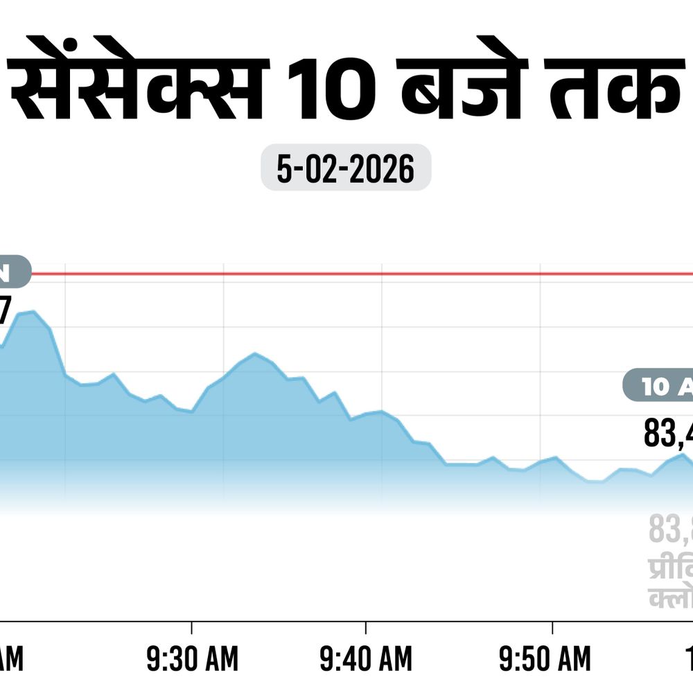सेंसेक्स में 500 अंक की गिरावट:83,300 पर कारोबार कर रहा; निफ्टी 150 अंक फिसला, ऑटो-फार्मा शेयर्स में बिकवाली