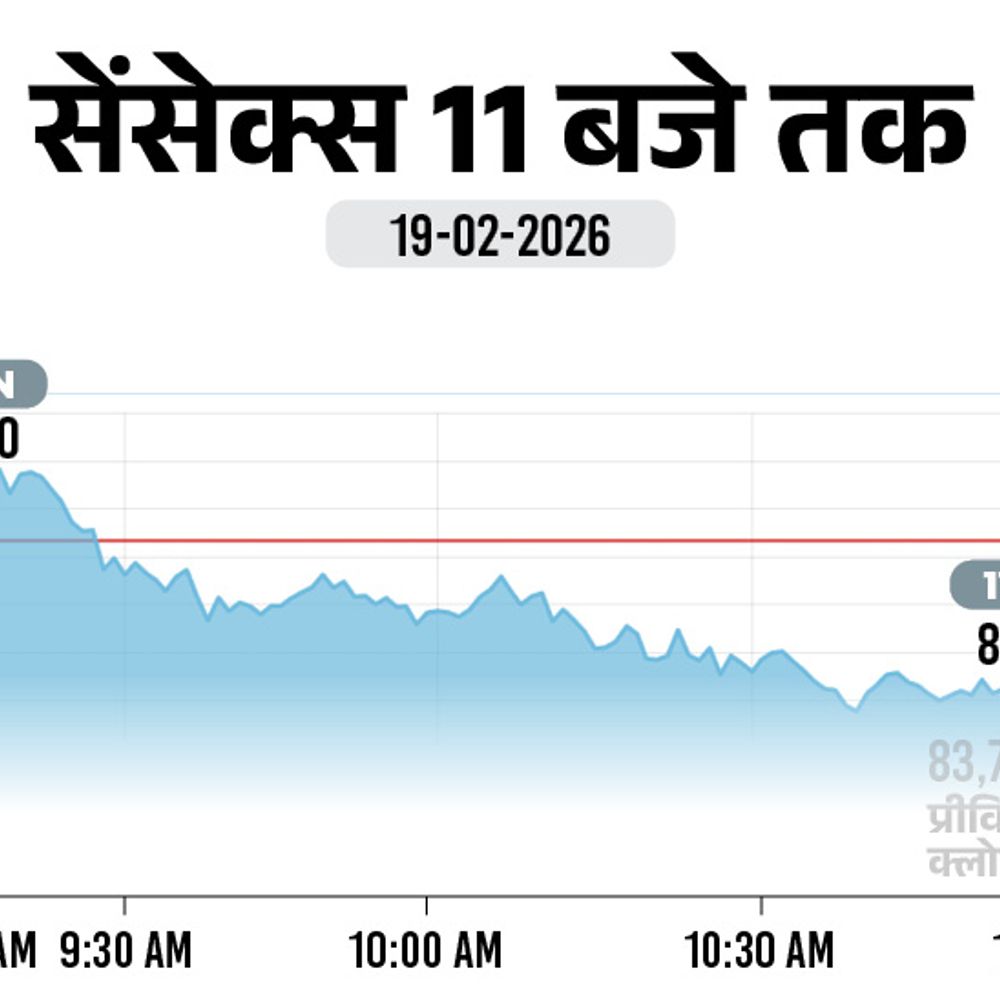 सेंसेक्स में 500 अंक से ज्यादा की गिरावट:83,250 पर कारोबार कर रहा, निफ्टी भी 150 अंक लुढ़का; एनर्जी और बैंकिंग शेयर्स में बिकवाली
