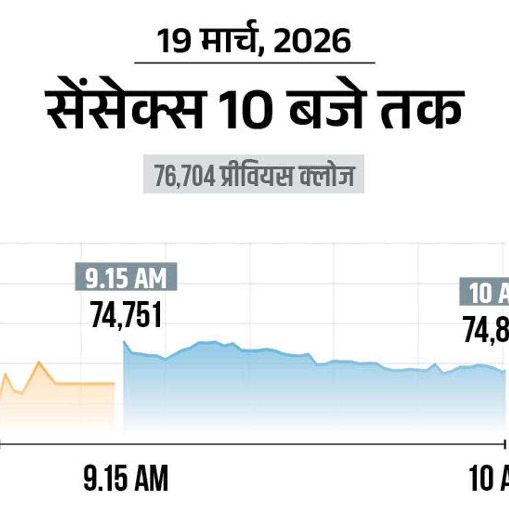 सेंसेक्स 1800 अंक गिरकर 74,900 पर आया:निफ्टी में 540 अंकों की गिरावट; बैंकिंग और ऑटो शेयरों में सबसे ज्यादा बिकवाली