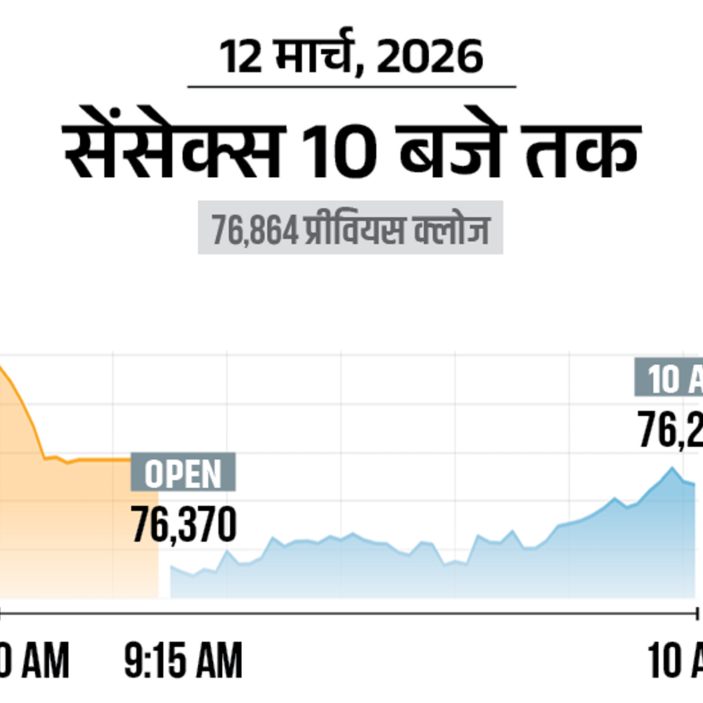 सेंसेक्स में 600 अंक की गिरावट:76,300 पर कारोबार कर रहा, निफ्टी भी 200 अंक टूटा; ऑटो और बैंकिंग शेयर्स में बिकवाली