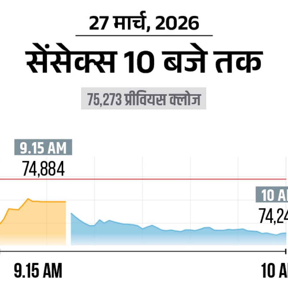 सेंसेक्स 1000 अंक गिरकर 74,300 पर आया:निफ्टी 300 अंक टूटा, 23,000 पर कारोबार कर रहा; ऑटो और बैंकिंग शेयरों में बिकवाली