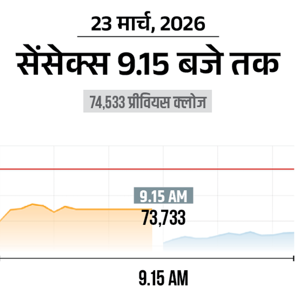सेंसेक्स में 1600 अंक की गिरावट:72,900 पर कारोबार कर रहा, निफ्टी 500 अंक टूटा; बैंकिंग और ऑटो शेयर्स में ज्यादा बिकवाली