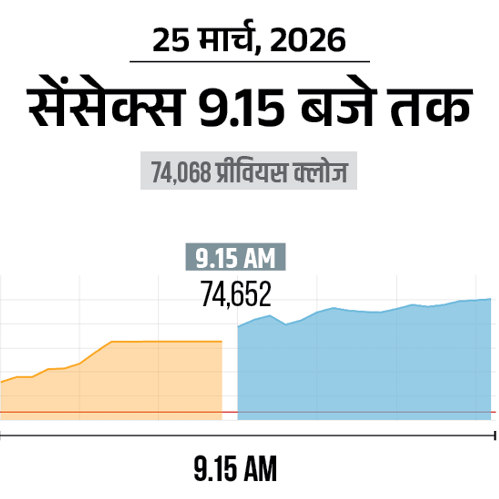 सेंसेक्स में 1,000 अंक की तेजी:75,100 पर कारोबार कर रहा, निफ्टी भी 300 अंक चढ़ा; ऑटो और बैंकिंग शेयर्स में ज्यादा बढ़त