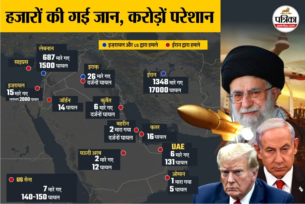 Us-Israel Iran War: ट्रंप की सनक से पूरी दुनिया हो रही परेशान, जा चुकी 2100 लोगों की जान