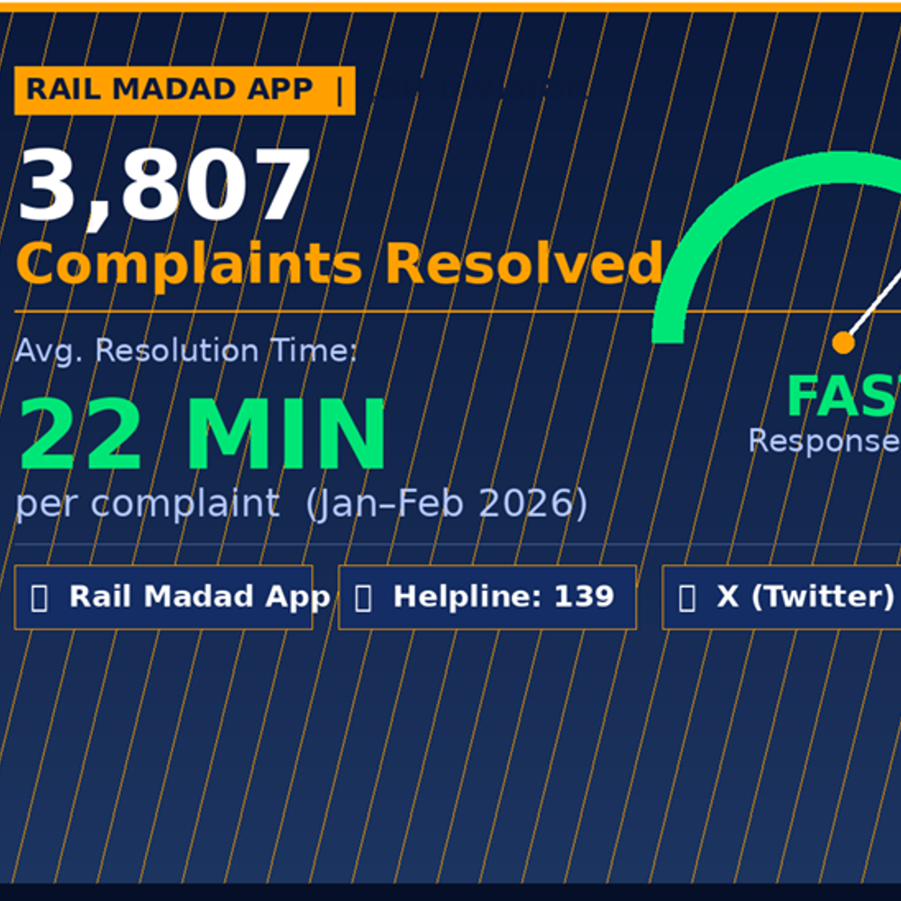 जोधपुर रेलवे मंडल में 22 मिनट में शिकायत का समाधान:‘रेल मदद’ ऐप पर दो महीने में आईं 3807 शिकायतें; परेशानी पर ले सकते हैं तुरंत सहायता