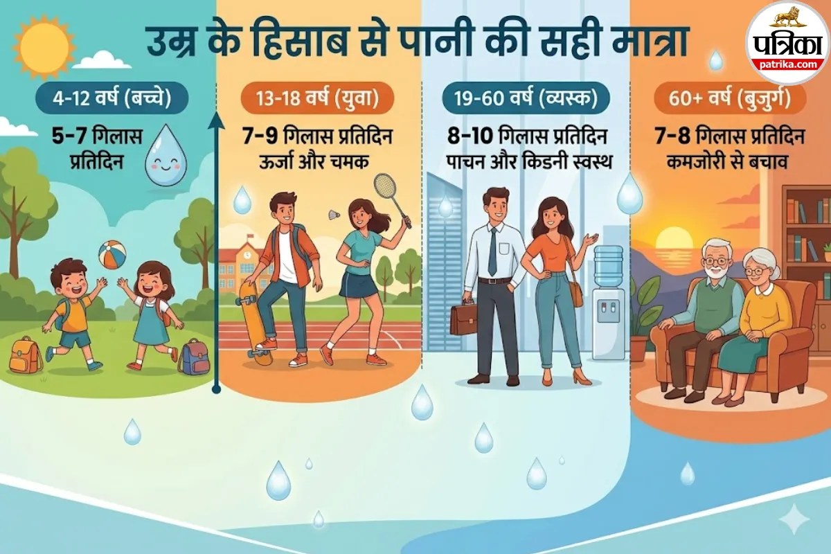 Drink Water As Per Age: सावधान! कहीं आप भी तो नहीं पी रहे जरूरत से ज्यादा पानी? उम्र के हिसाब से नोट कर लें वॉटर चार्ट