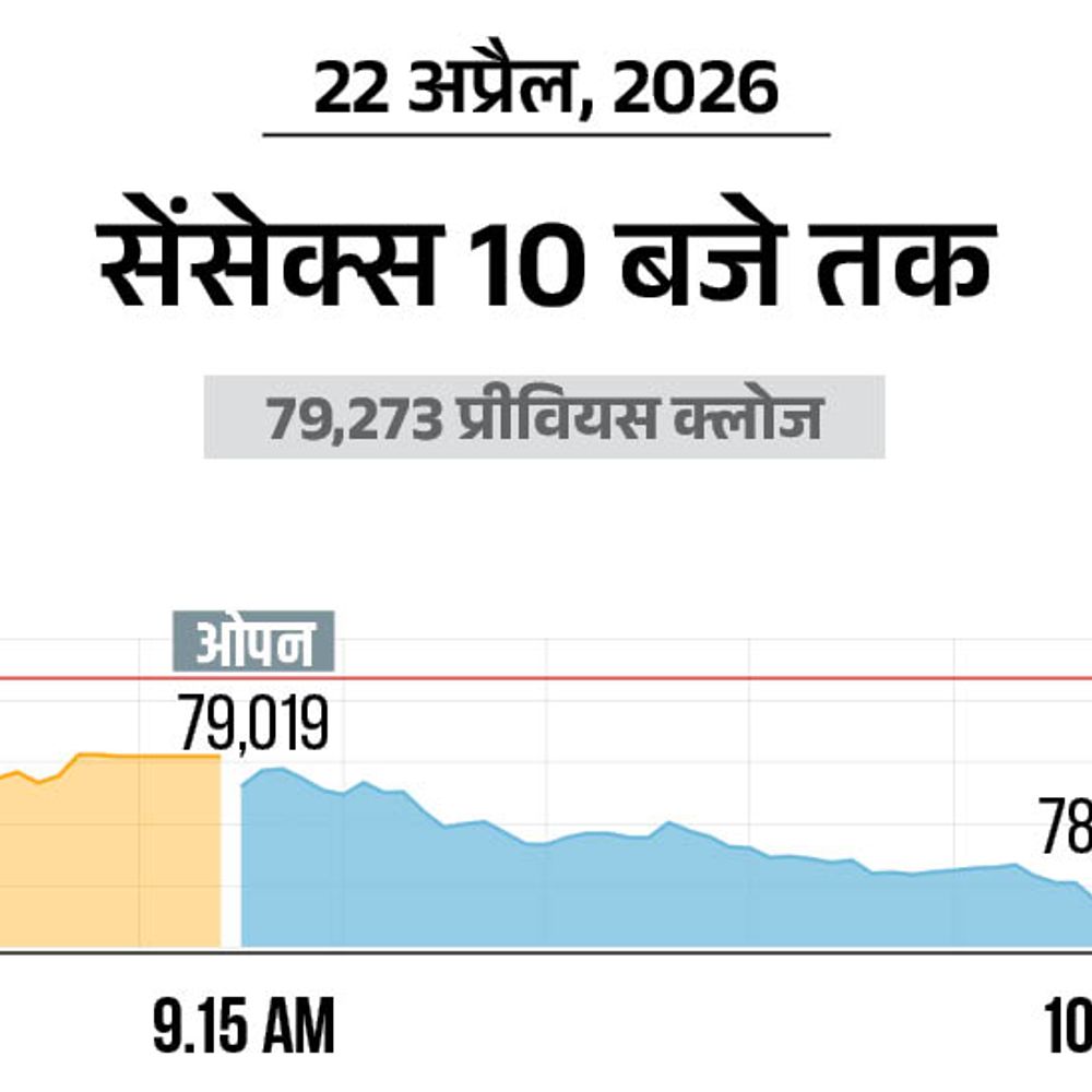 सेंसेक्स 700 अंक गिरकर 78,500 पर कारोबार कर रहा:निफ्टी भी 200 अंक गिरकर 24,400 से नीचे आया; आईटी शेयरों में सबसे ज्यादा बिकवाली