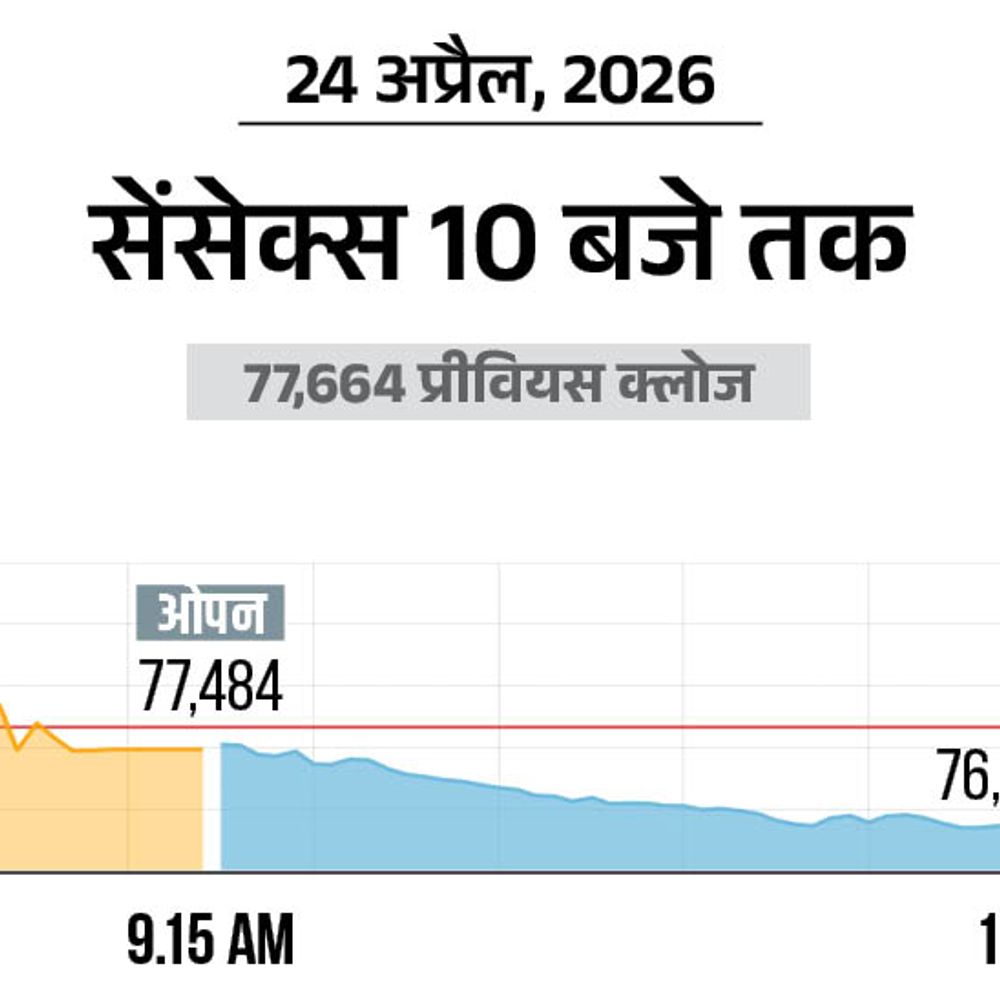 सेंसेक्स 750 अंक गिरकर 76,900 पर कारोबार कर रहा:निफ्टी 200 अंक नीचे 23,950 पर आया; आईटी शेयरों में सबसे ज्यादा बिकवाली