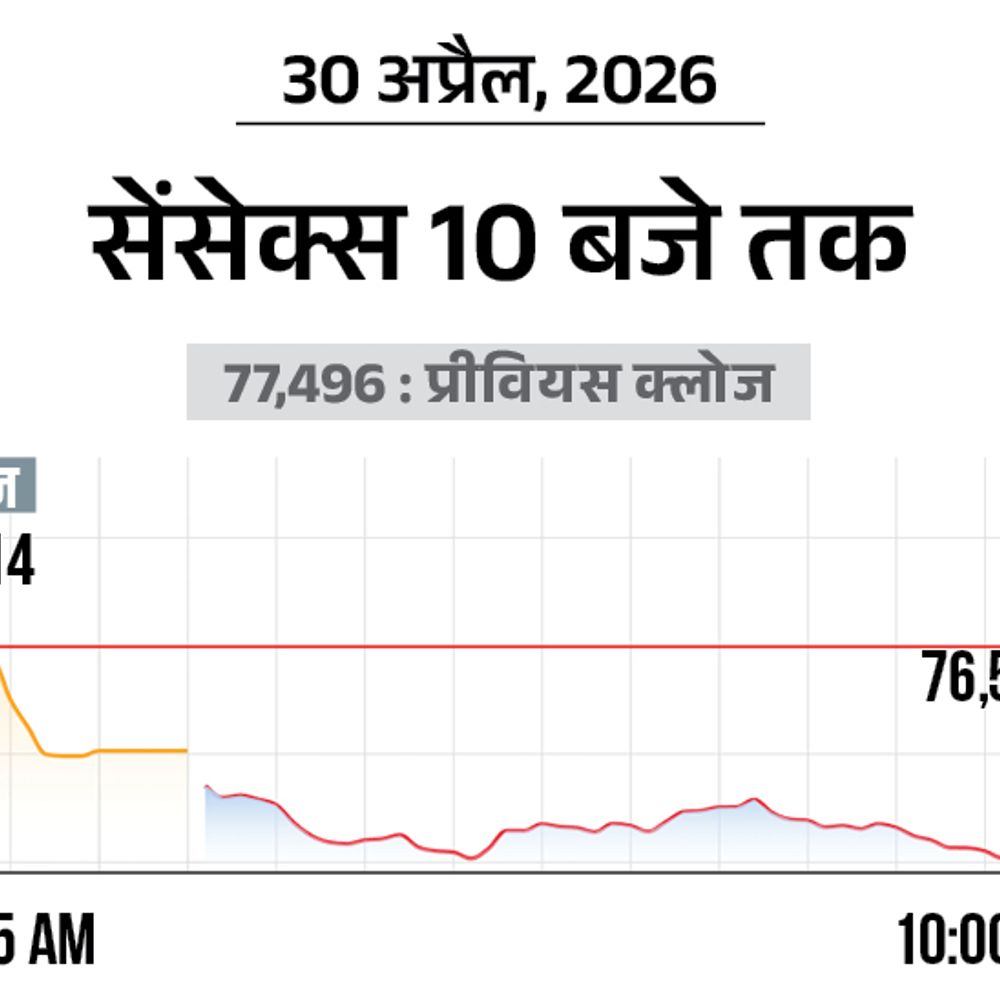 सेंसेक्स में 1000 अंक की गिरावट:76,500 पर कारोबार कर रहा, निफ्टी भी 300 अंक टूटा; ऑटो और बैंकिंग शेयर्स में ज्यादा बिकवाली