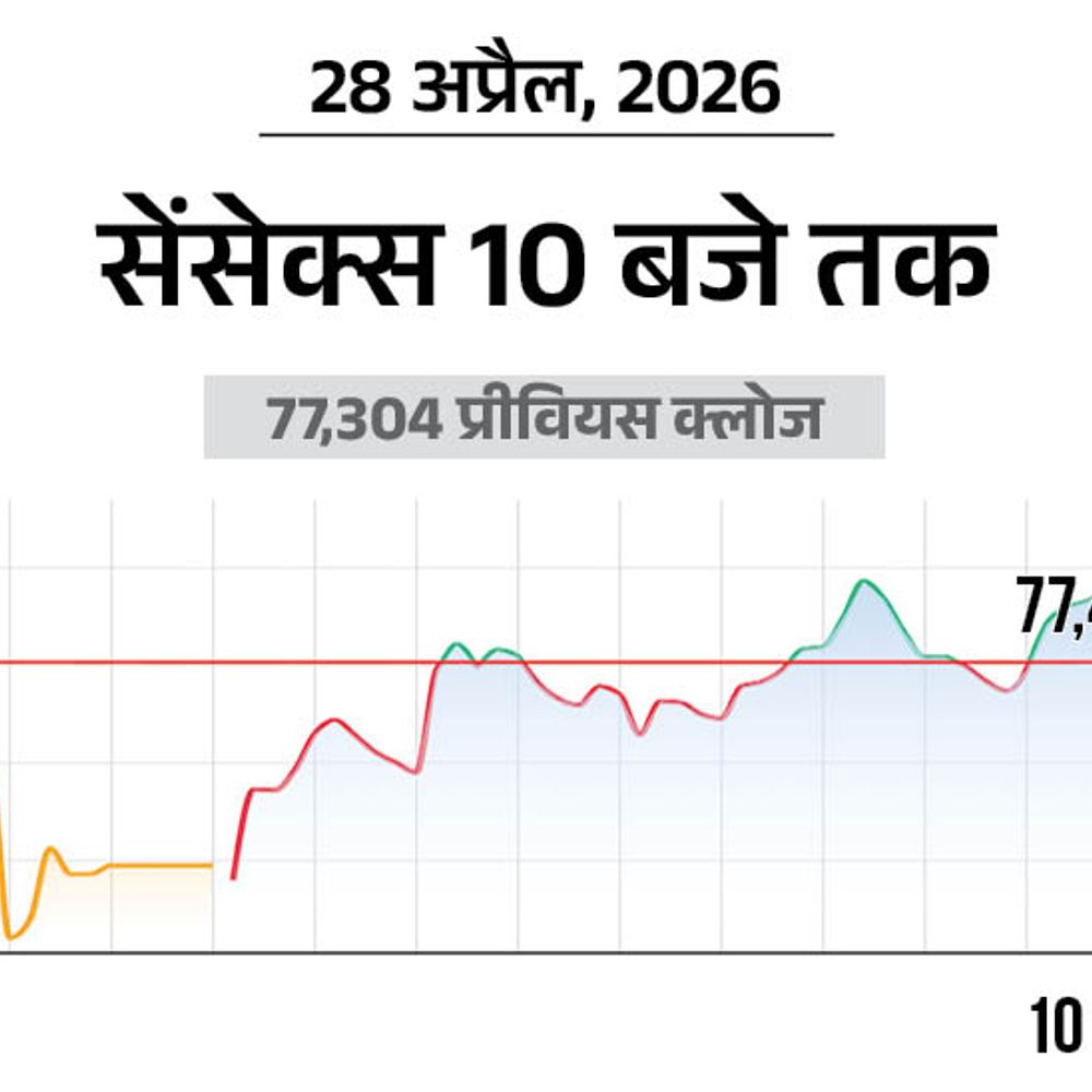 सेंसेक्स में 100 अंक की बढ़त:77,400 पर कारोबार कर रहा, निफ्टी भी 50 अंक चढ़ा; मेटल और एनर्जी शेयर्स में खरीदारी
