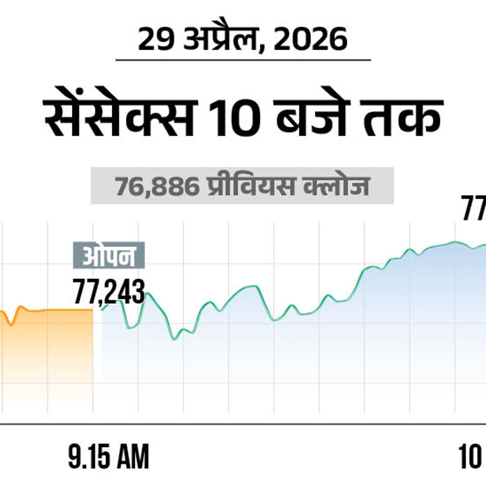 सेंसेक्स में 1,000 अंक की तेजी:77,900 पर कारोबार कर रहा, निफ्टी भी 300 अंक चढ़ा; ऑटो और IT शेयर्स में ज्यादा खरीदारी