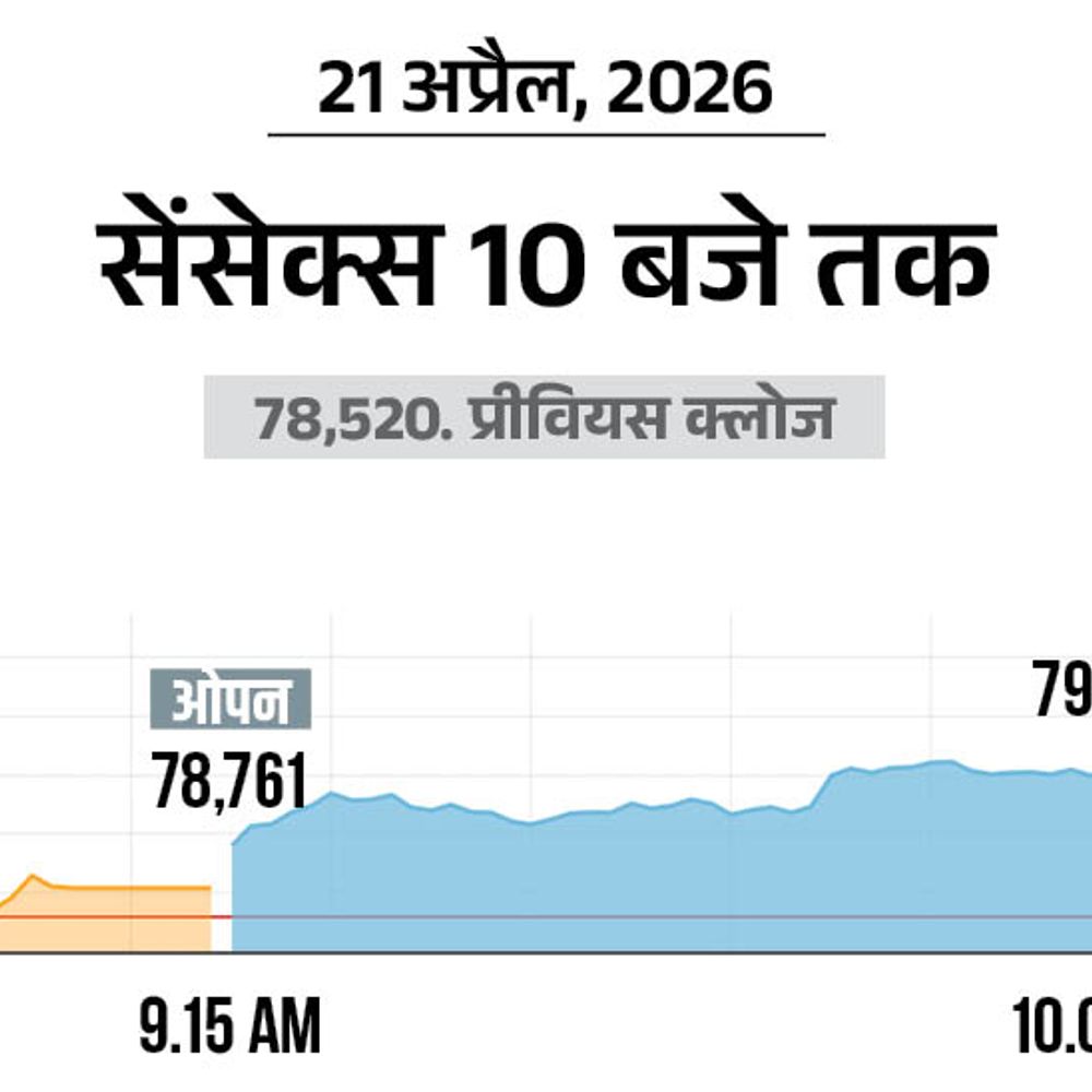 सेंसेक्स 550 अंक चढ़कर 79,000 के स्तर के पार:निफ्टी-50 में भी 150 अंक की तेजी; रियल्टी और ऑटो शेयर्स सबसे ज्यादा चढ़े
