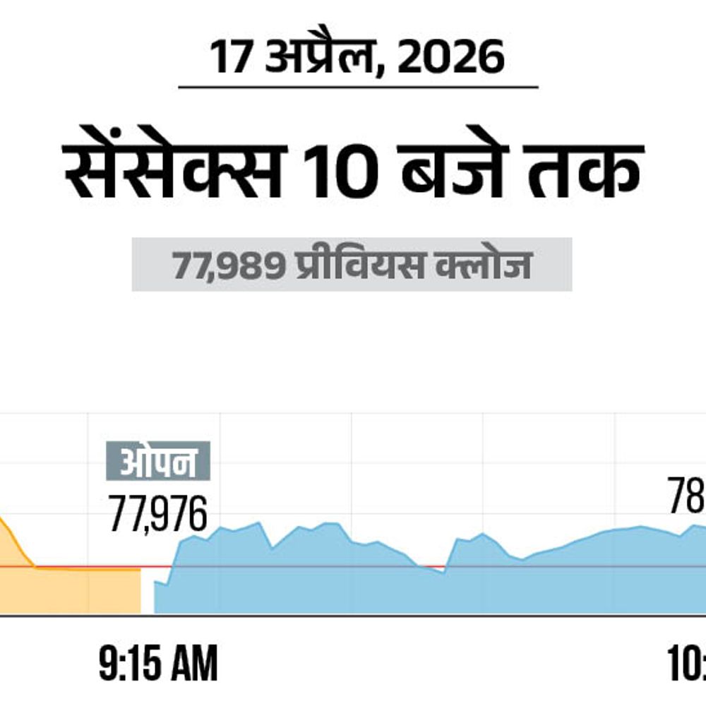 सेंसेक्स 150 अंक चढ़कर 78,100 पर कारोबार कर रहा:निफ्टी में भी 50 अंकों की तेजी, 24,250 पर पहुंचा; FMCG शेयरों में खरीदारी