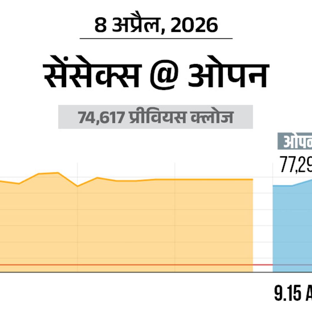 सेंसेक्स 2600 अंक चढ़कर 77,200 पर कारोबार कर रहा:निफ्टी भी 750 अंक ऊपर; ऑटो, रियल्टी और बैंकिंग शेयरों में सबसे ज्यादा खरीदारी