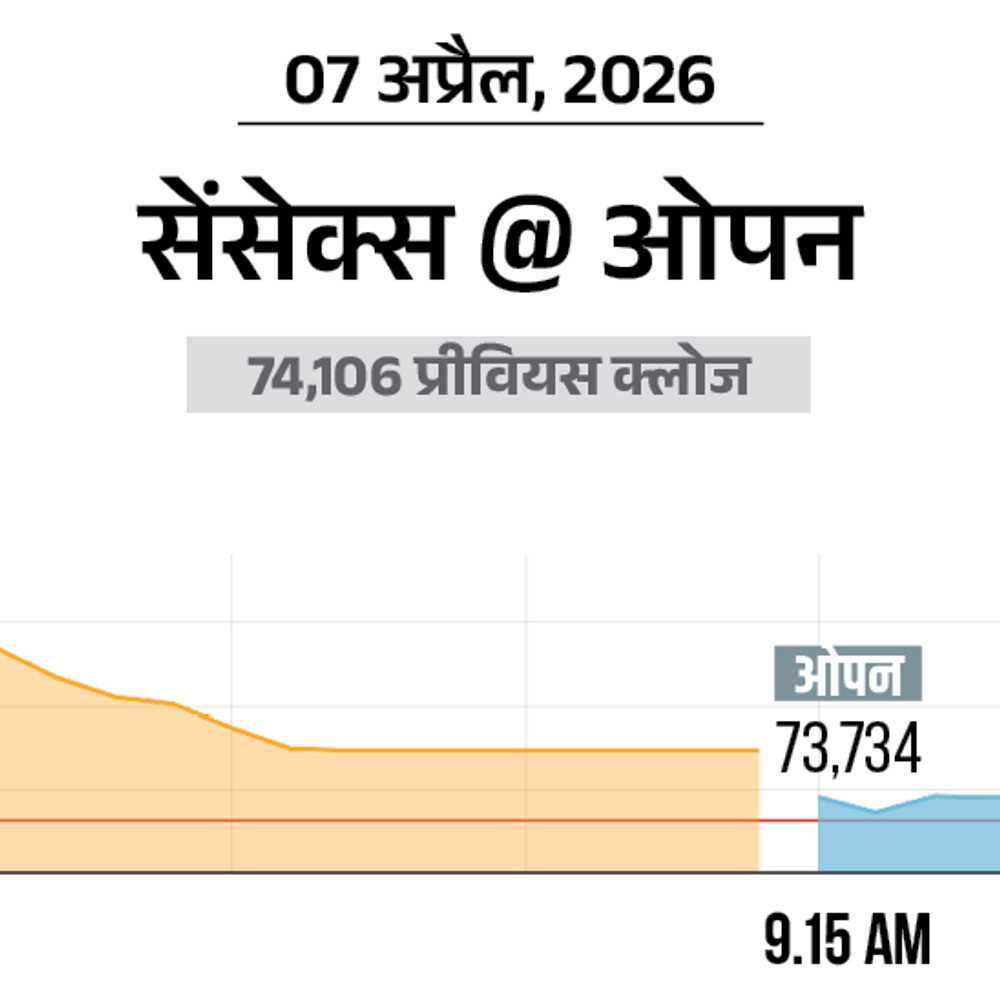 सेंसेक्स में 400 अंक की गिरावट:73,700 पर कारोबार कर रहा, निफ्टी भी 150 अंक फिसला; बैंकिंग और ऑटो शेयर्स में बिकवाली