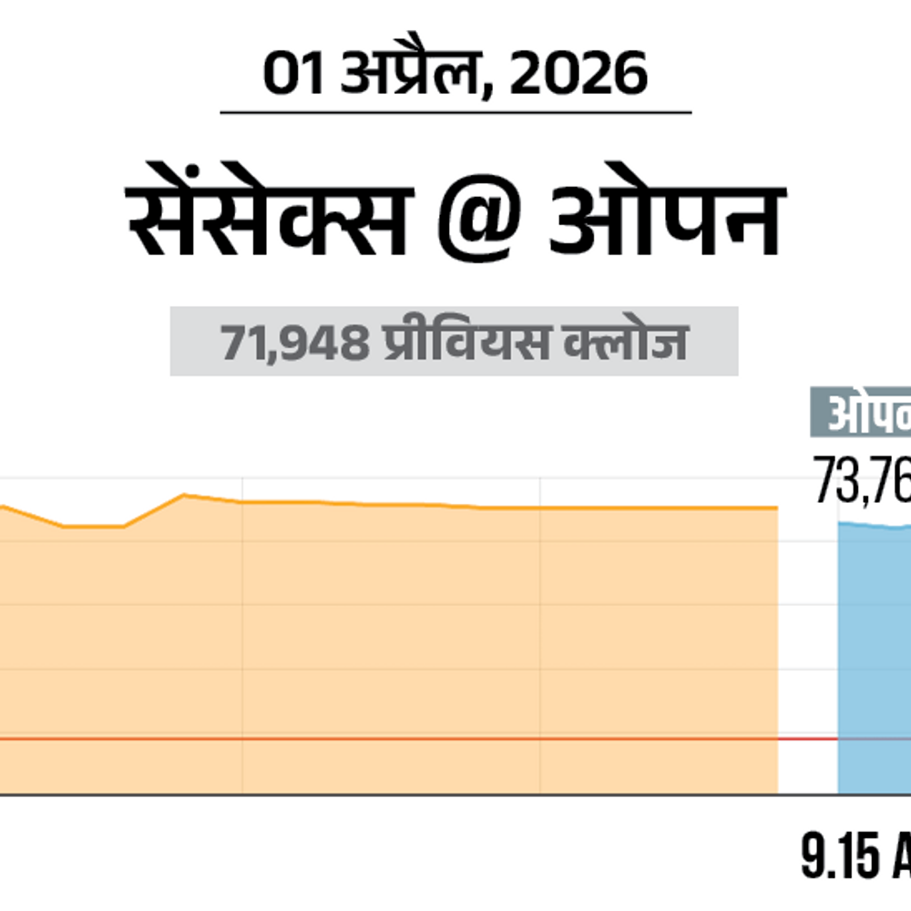 सेंसेक्स 1800 अंक चढ़कर 73,800 पर कारोबार कर रहा:निफ्टी में भी 550 अंक की तेजी; ऑटो, IT और बैंकिंग शेयर्स में ज्यादा खरीदारी