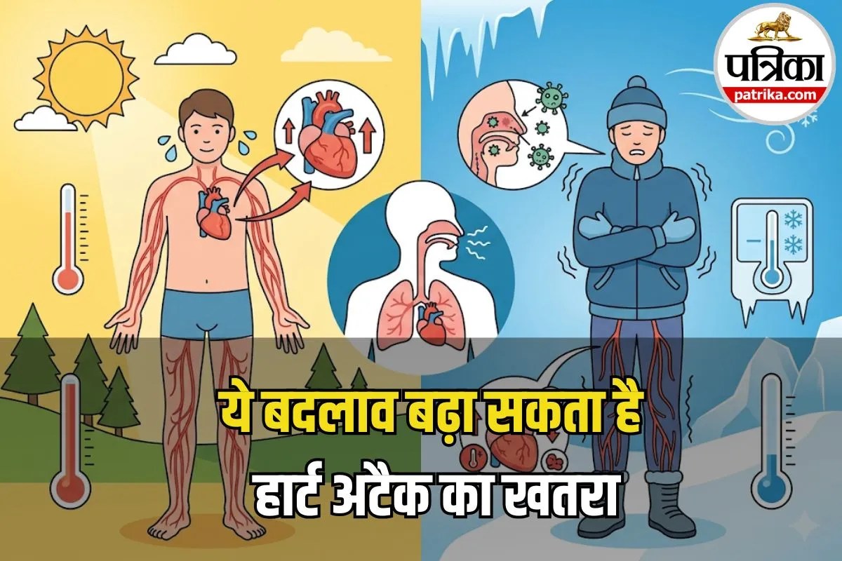 अचानक मौसम बदलने से बढ़ सकता है Heart Attack का खतरा! डॉक्टरों ने बताया कैसे बचाएं दिल और इम्यूनिटी