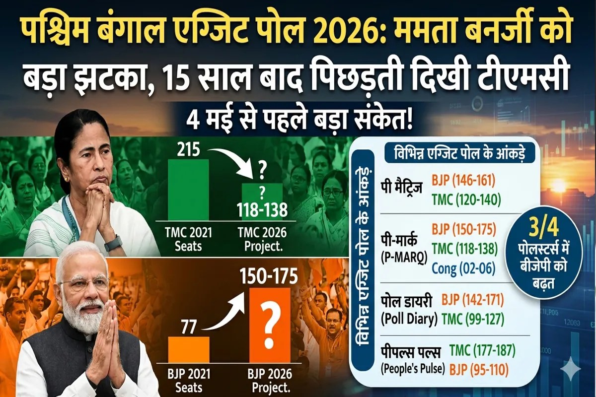 West Bengal Exit Poll 2026: 15 साल बाद TMC कमजोर? बंगाल एग्जिट पोल में ममता बनर्जी को झटका