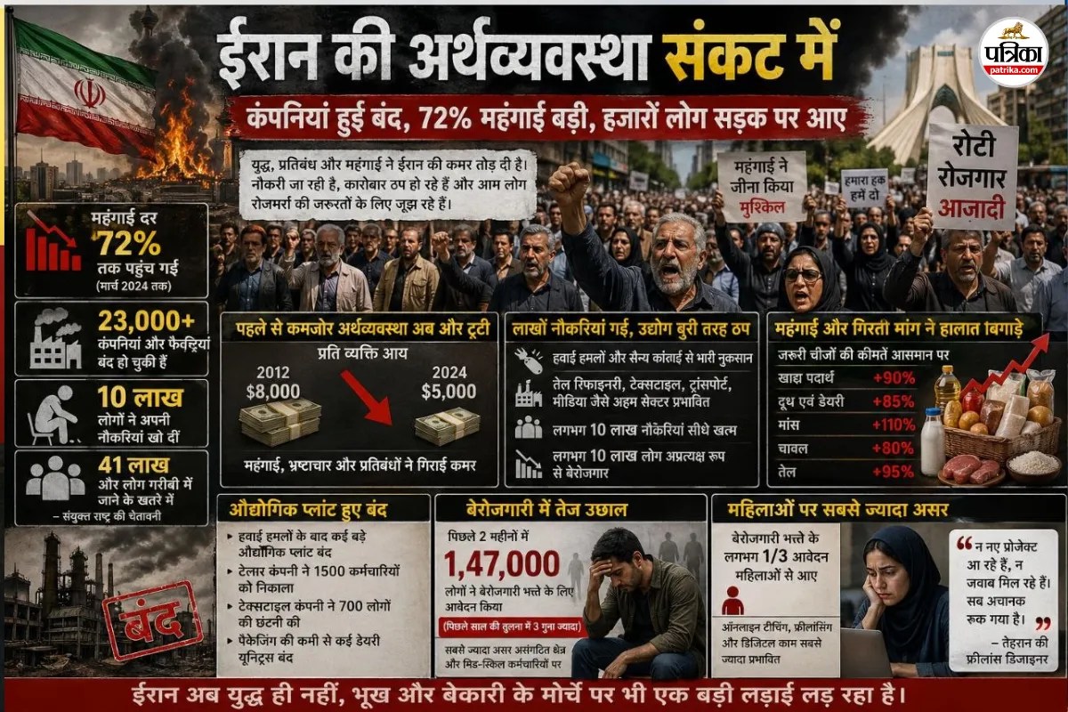 Iran Crisis: ईरान की अर्थव्यवस्था संकट में, कंपनियां हुई बंद, 72% महंगाई बड़ी, हजारों लोग सड़क पर आए