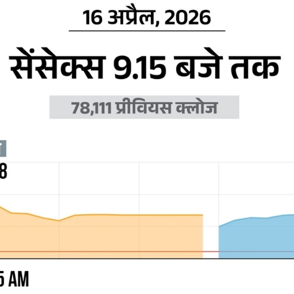 सेंसेक्स 550 अंक चढ़कर 78,600 पर कारोबार कर रहा:निफ्टी भी 150 बढ़कर 24,400 पर पहुंचा; आईटी, रियल्टी और फार्मा शेयरों में खरीदारी
