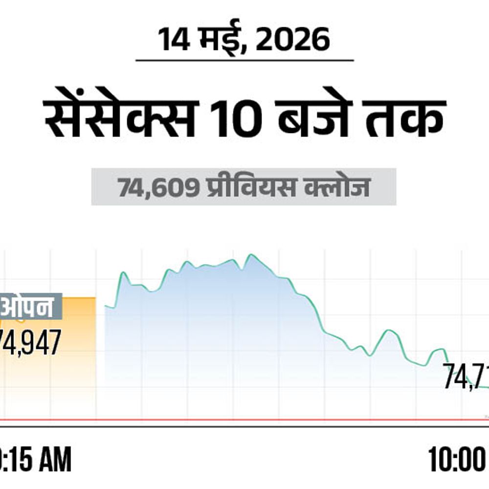 सेंसेक्स में 200 अंक की तेजी:74,700 पर कारोबार कर रहा, निफ्टी भी 75 अंक चढ़ा; बैंकिंग और फार्मा शेयर्स में ज्यादा खरीदारी