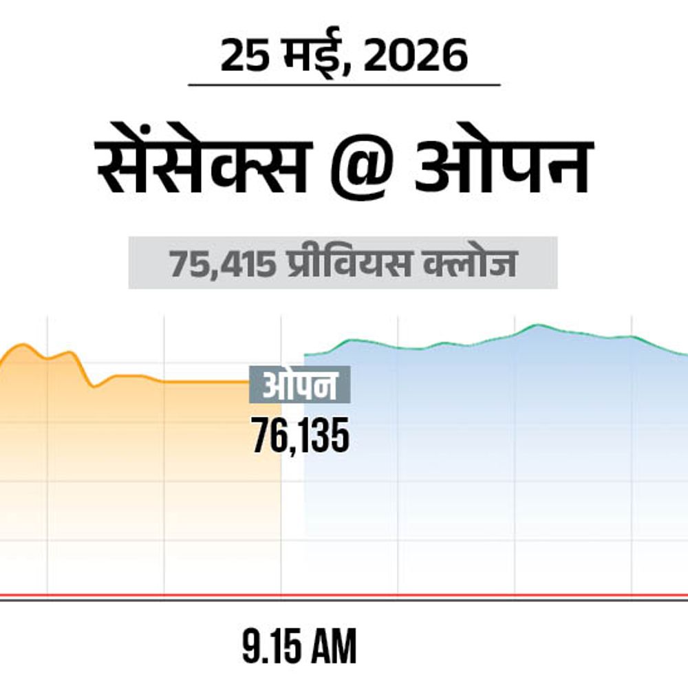 सेंसेक्स 850 अंक चढ़कर 76,300 पर कारोबार कर रहा:निफ्टी में भी 250 अंकों की तेजी, 24,000 पर पहुंचा; रियल्टी शेयरों में खरीदारी