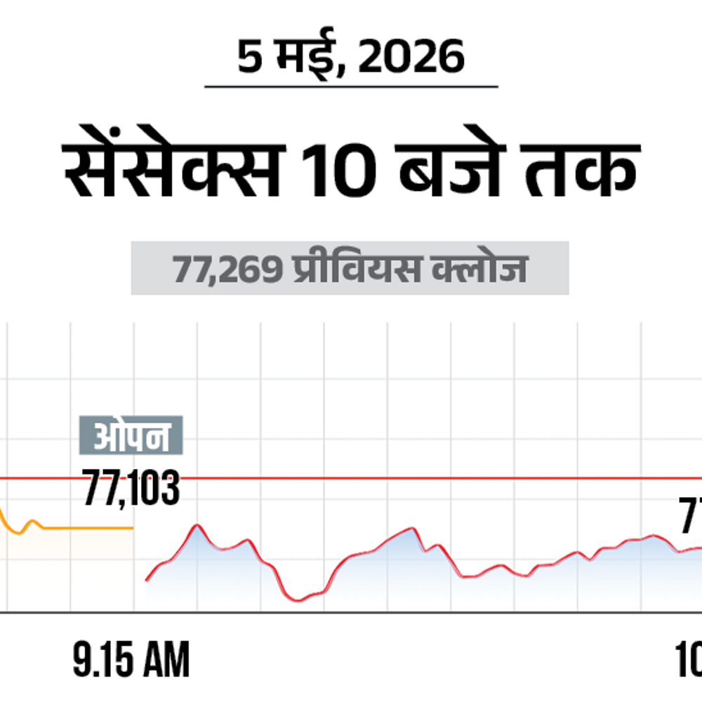 सेंसेक्स 250 अंक गिरकर 77,000 के स्तर पर आया:निफ्टी में भी 100 अंक की गिरावट, ये 24,000 के स्तर पर कारोबार कर रहा