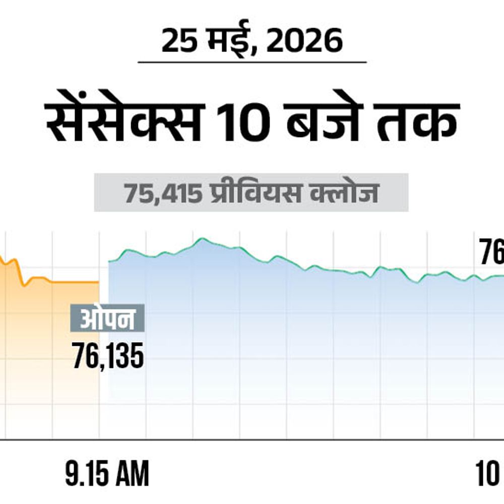 सेंसेक्स 800 अंक चढ़कर 76,200 पर कारोबार कर रहा:निफ्टी में भी 250 अंकों की तेजी, 24,000 पर पहुंचा; रियल्टी शेयरों में खरीदारी