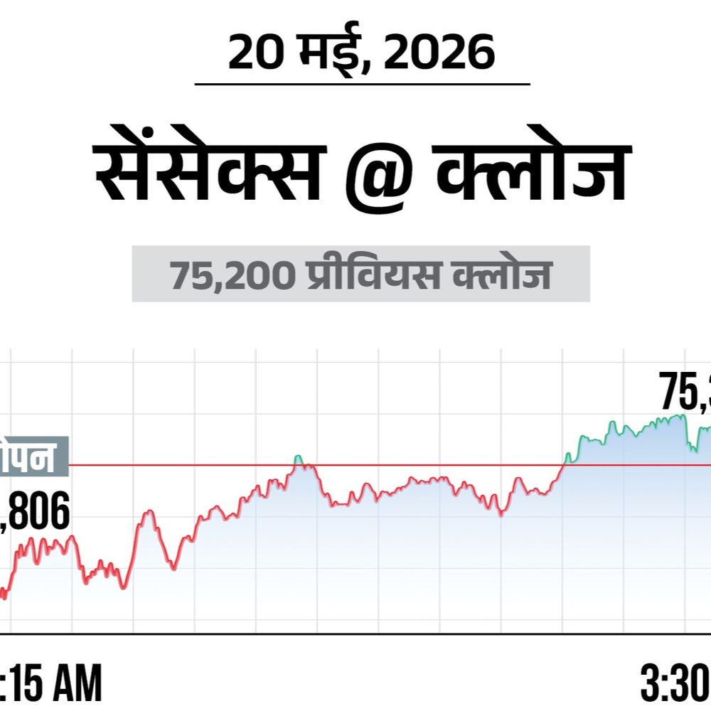 सेंसेक्स 118 अंक चढ़कर 75,318 पर बंद:निफ्टी में भी 41अंक की तेजी रही; ऑटो, रियल्टी और बैंकिंग शेयरों में खरीदारी