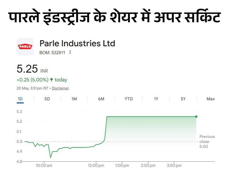 मोदी की मेलोडी डिप्लोमेसी का फायदा हमनाम कंपनी को मिला:टॉफी बनाने वाली पारले शेयर बाजार में लिस्टेड नहीं, रियल एस्टेट पारले इंडस्ट्री के शेयर 5% बढ़े