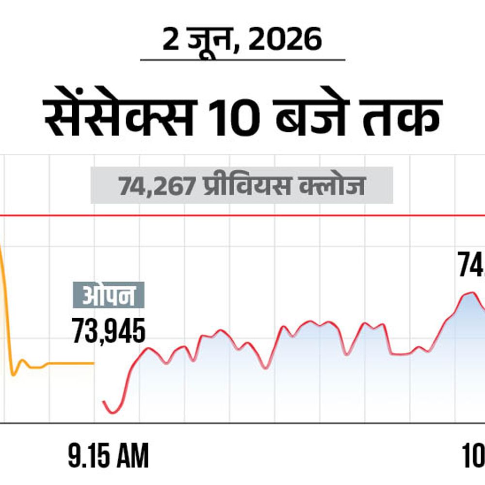 सेंसेक्स 200 अंक नीचे 74,100 पर कारोबार कर रहा:निफ्टी में भी 100 अंक की गिरावट, फार्मा और बैंकिंग शेयर्स में ज्यादा बिकवाली