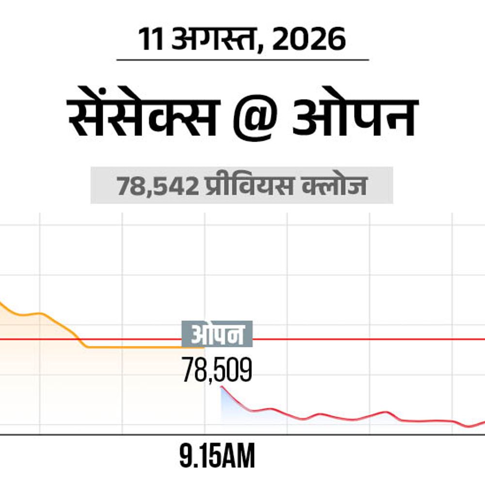 सेंसेक्स में 300 अंक की गिरावट:78,250 पर कारोबार कर रहा, निफ्टी भी 50 अंक टूटा; बैंकिंग और FMCG शेयर्स में ज्यादा बिकवाली
