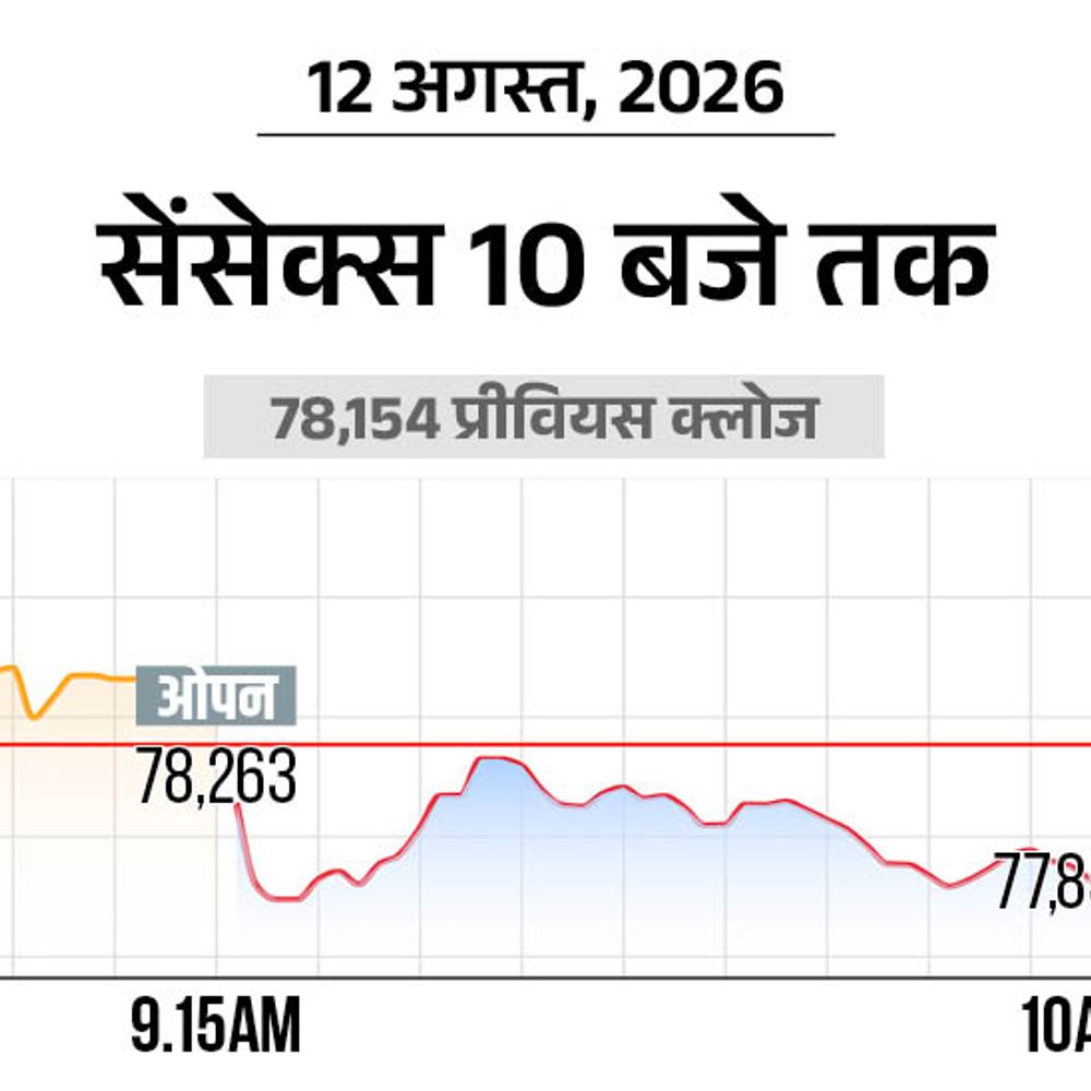 सेंसेक्स में 300 अंक से ज्यादा की गिरावट:77,800 के स्तर पर कारोबार कर रहा, निफ्टी भी 100 अंक टूटा; रियल्टी और FMCG शेयर्स में ज्यादा बिकवाली