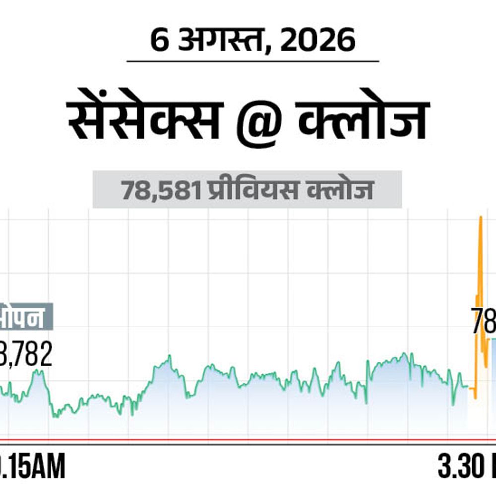 सेंसेक्स 374 अंक चढ़कर 78,955 पर बंद:निफ्टी मामूली बढ़त के साथ 24,636 पर पहुंचा, बैंकिंग शेयरों में खरीदारी, रियल्टी में गिरावट