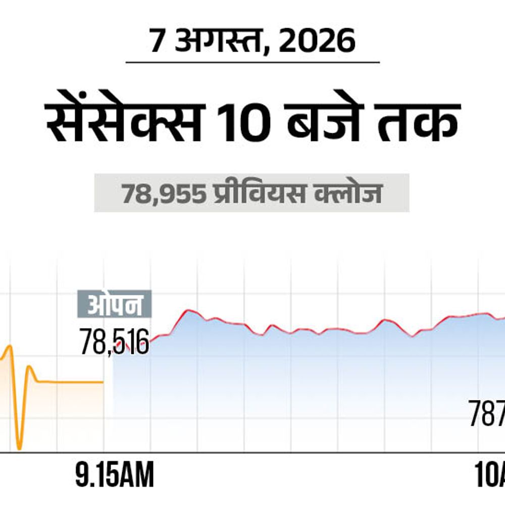 सेंसेक्स 400 अंक गिरकर 78,500 पर कारोबार कर रहा:निफ्टी 80 अंक नीचे 24550  पर आया; बैंकिंग शेयरों में बिकवाली