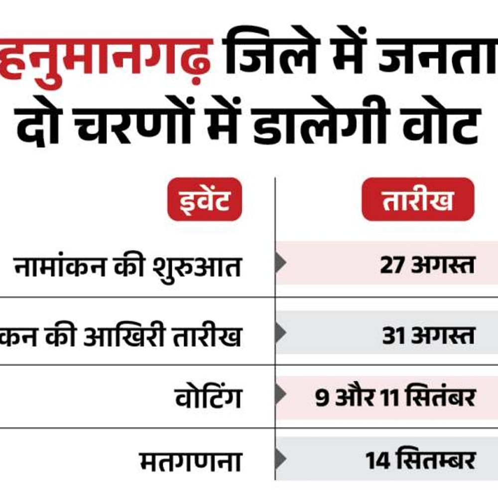 जिले में दो चरणों में होंगे नगरीय निकाय चुनाव:हनुमानगढ़ नगर परिषद में वोटिंग 11 सितंबर को, 14 को आएंगे नतीजे
