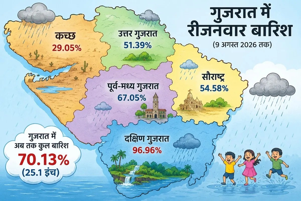 गुजरात में सीजन की 70 फीसदी बारिश, अब तक 25 इंच बरसा मानसून