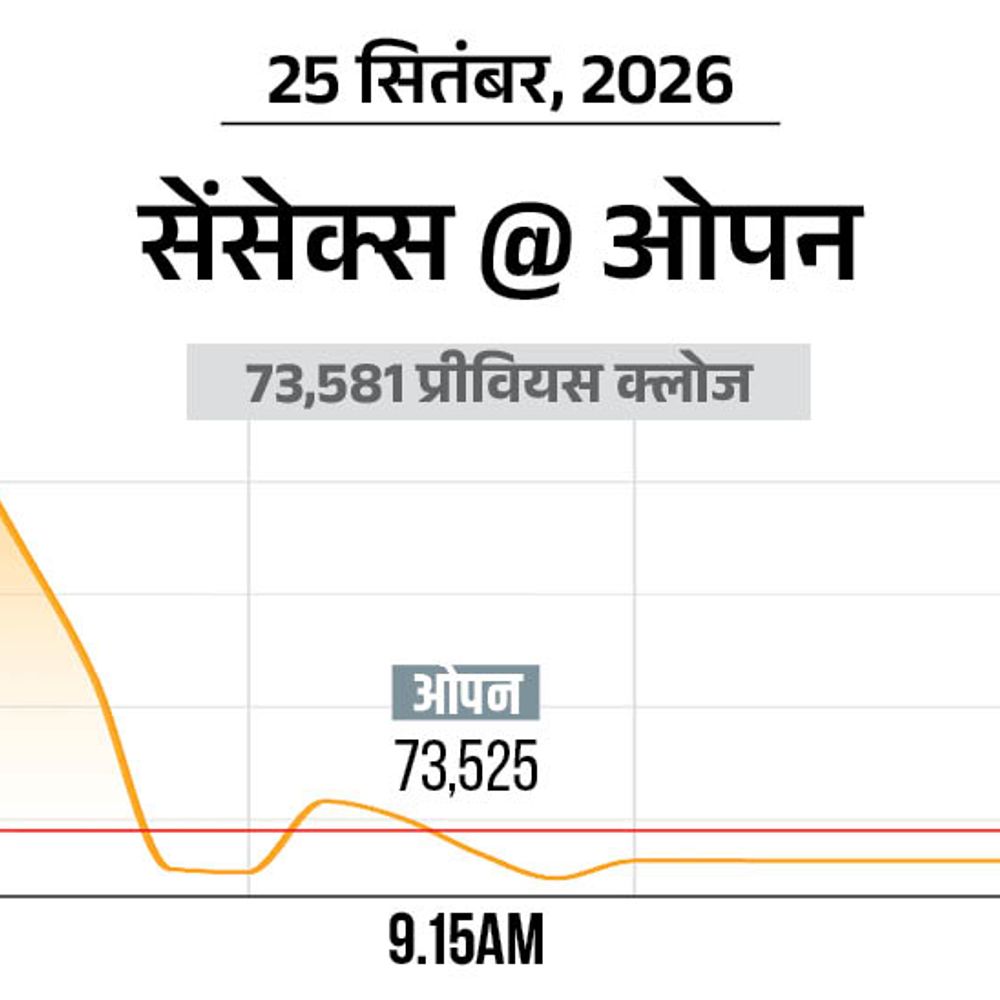 सेंसेक्स में 100 अंक की बढ़त:73,700 पर कारोबार कर रहा, निफ्टी भी 50 अंक चढ़ा; ऑटो और रियल्टी शेयर्स में ज्यादा खरीदारी