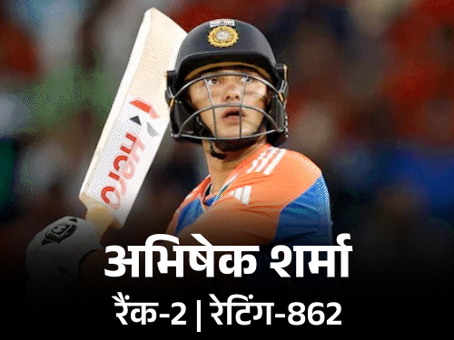 अभिषेक शर्मा ने पाकिस्तान के साहिबजादा फरहान को पीछे छोड़ा:ICC टी-20 रैंकिंग में नंबर-2 बल्लेबाज बने, अब टॉप-2 पोजीशन पर भारतीय प्लेयर