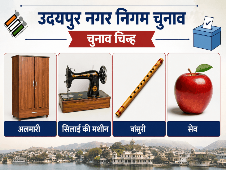 उदयपुर में ज्यादातर निर्दलीयों को अलमारी का चुनाव चिन्ह मिला:किसी को बांसुरी तो किसी को सिलाई मशीन से लेकर सेब तक का चिन्ह मिला