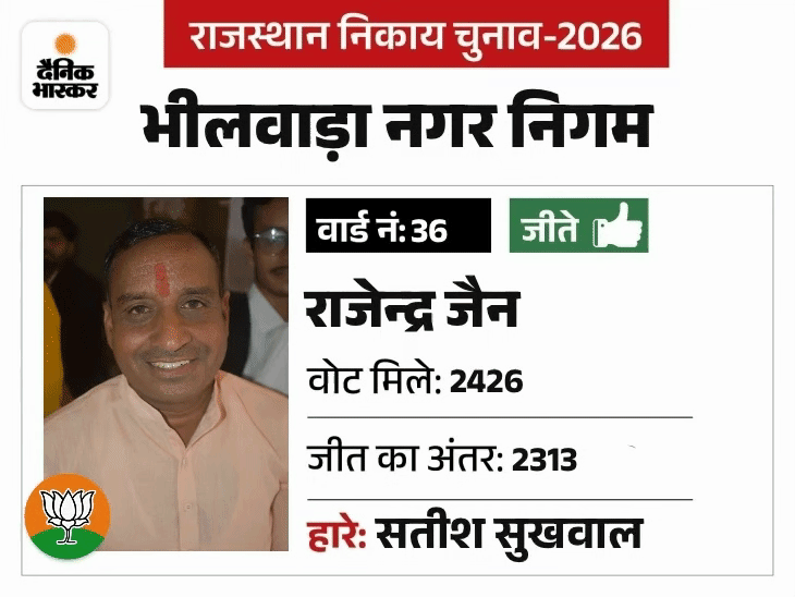 भीलवाड़ा नगर निगम के 70 प्रत्याशियों की प्रोफाइल:वार्ड 36 में भाजपा की जीत का मार्जिन 2426, वार्ड 7 में जीत का अंतर 6 वोट