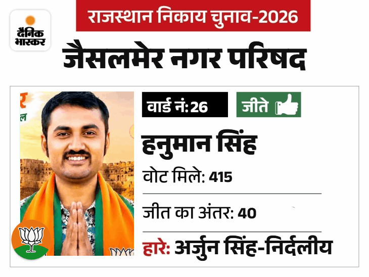 जैसलमेर निकाय चुनाव में जीते 45 प्रत्याशियों की पूरी प्रोफाइल:कोई 2 वोट के अंतर से जीता, कहीं 353 का मार्जिन; पढ़ें पूरी डिटेल