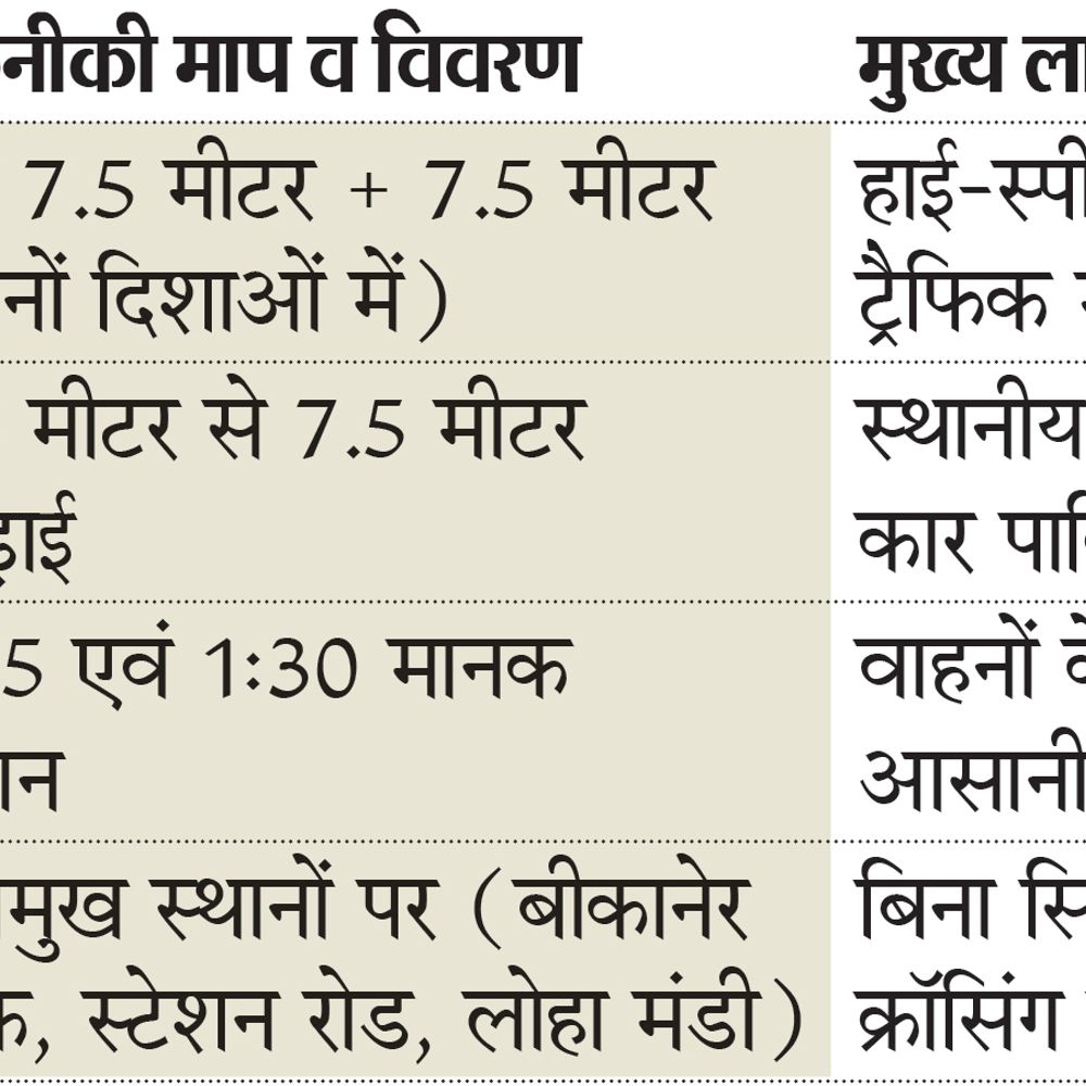 लक्ष्मीबाई चौक से पारिजात चौक तक 6-लेन पुल, 3 अंडरपास  भी बनेंगे