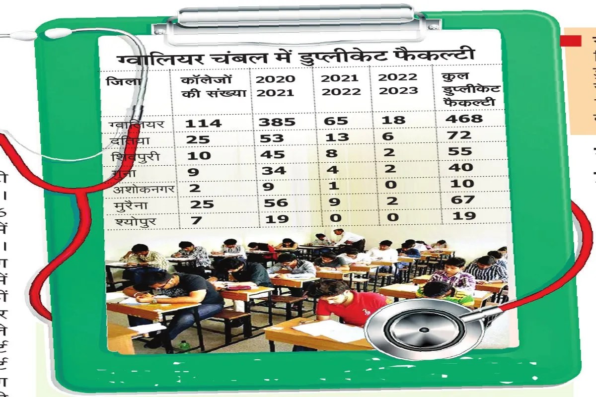 जादुई हाजिरी से मान्यता! नर्सिंग की पढ़ाई थी 1266 डुप्लीकेट फैकल्टी के भरोसे, 1,608 फैकल्टी का नर्सिंग काउंसिल में रिकॉर्ड ही नहीं