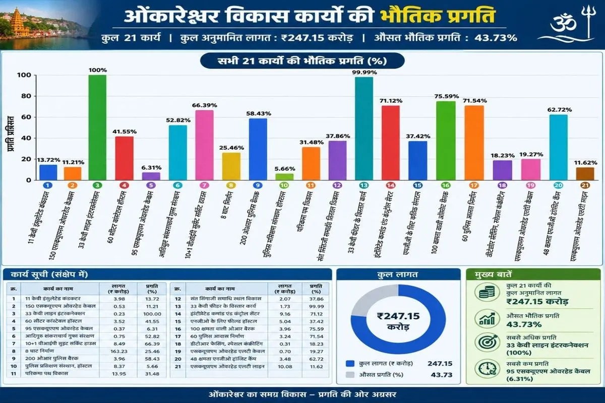 सिंहस्थ 2028 से पहले ओंकारेश्वर में चुनौती बड़ी, 633 करोड़ के काम शुरू होने का इंतजार